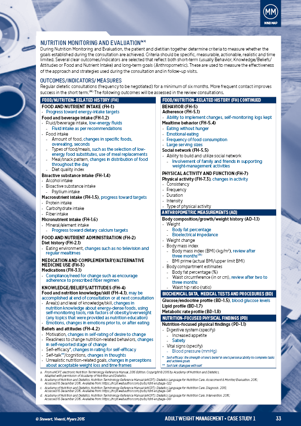 Nutrition Monitoring and Evaluation Mind Map Adult Weight Management