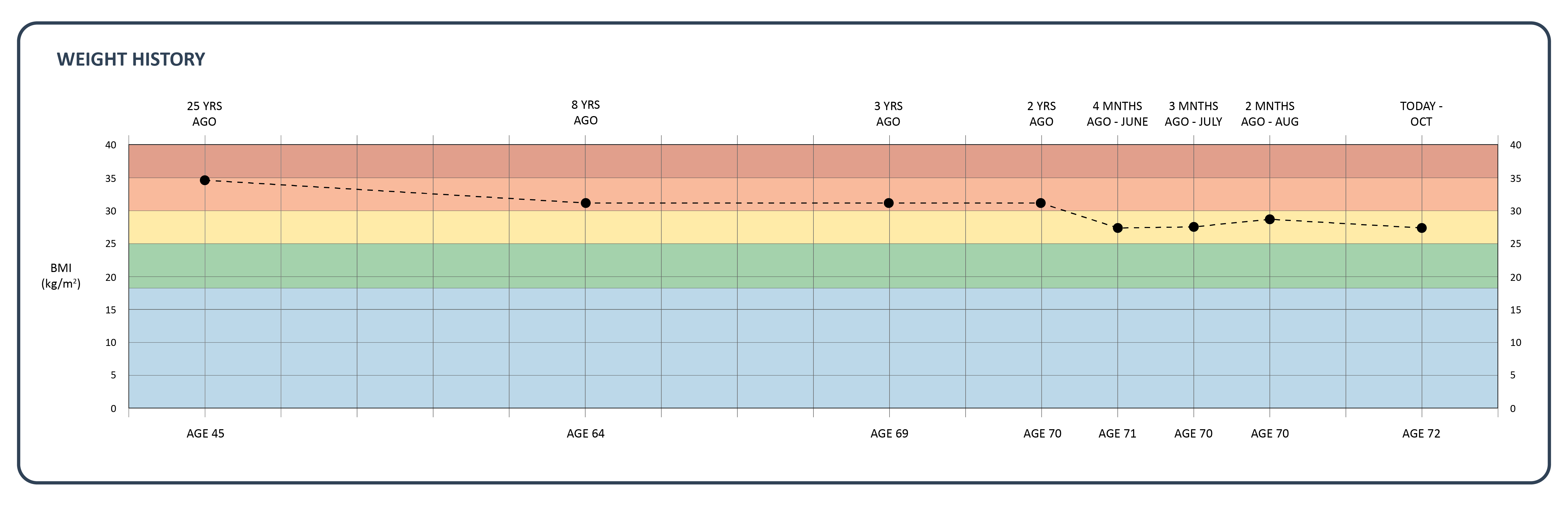 PC Lillie's Weight History