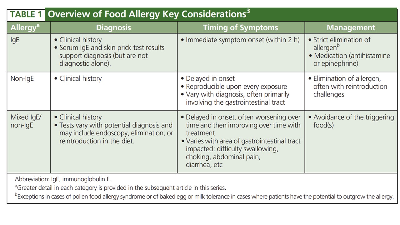 Food Allergy Perspective